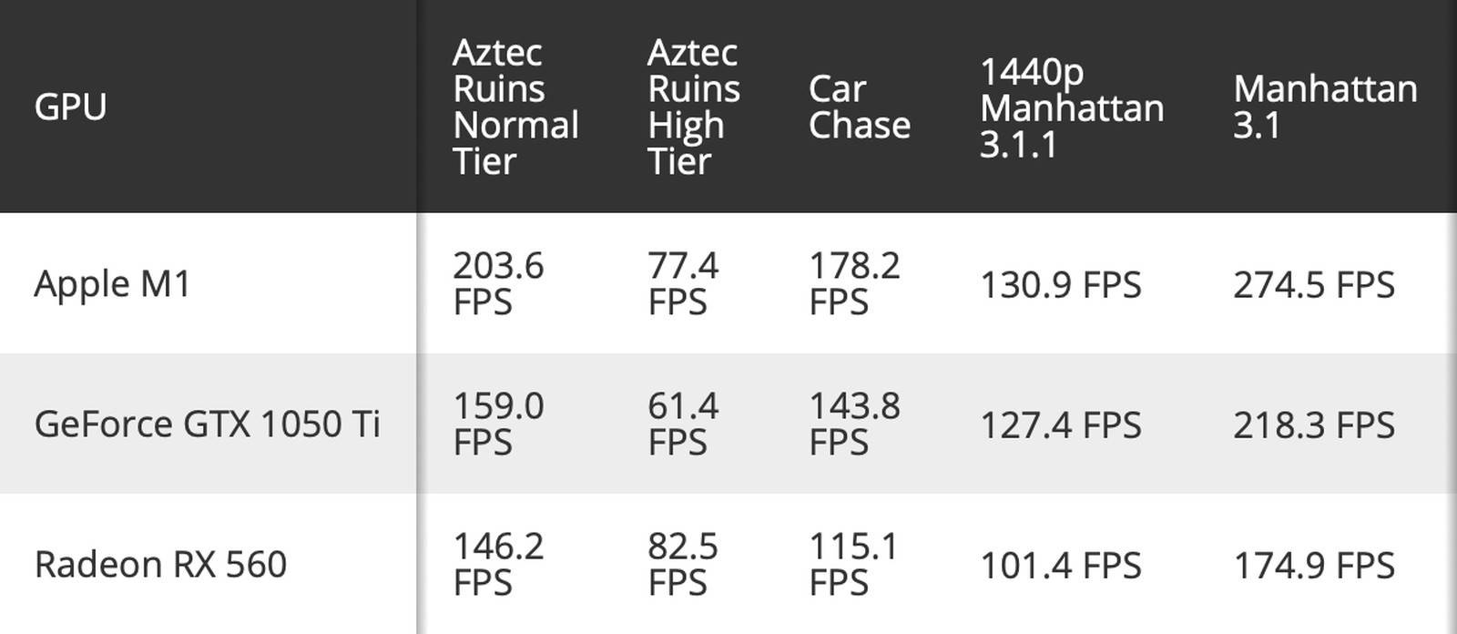 tabela mostrando desempenho mac m1 em FPS
